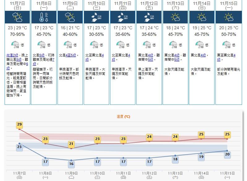 電腦預報明午新界31度插水至夜晚21度周二晨僅13度 星島日報 電腦預報明午新界31度插水至夜晚21度周二晨僅13度 星島日報